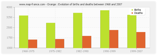 Orange : Evolution of births and deaths between 1968 and 2007