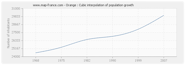 Orange : Cubic interpolation of population growth