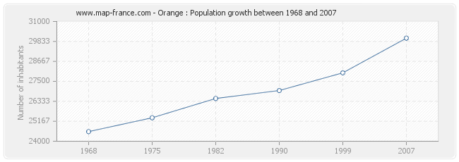 Population Orange