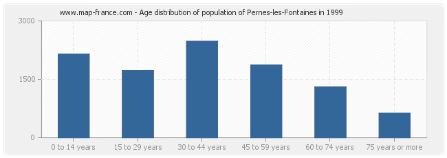 Age distribution of population of Pernes-les-Fontaines in 1999