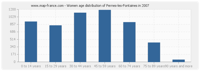 Women age distribution of Pernes-les-Fontaines in 2007