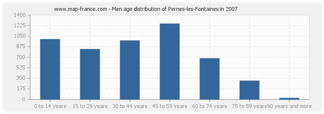 Men age distribution of Pernes-les-Fontaines in 2007