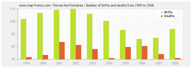 Pernes-les-Fontaines : Number of births and deaths from 1999 to 2008