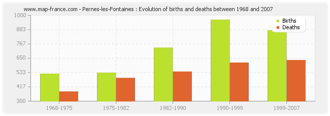 Pernes-les-Fontaines : Evolution of births and deaths between 1968 and 2007