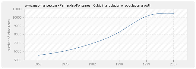 Pernes-les-Fontaines : Cubic interpolation of population growth