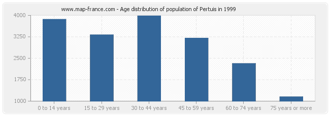 Age distribution of population of Pertuis in 1999