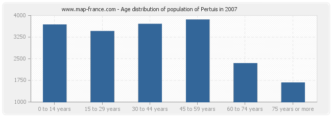 Age distribution of population of Pertuis in 2007