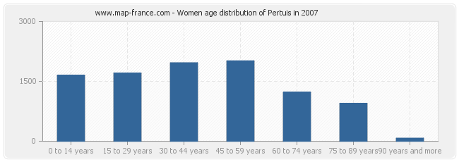 Women age distribution of Pertuis in 2007