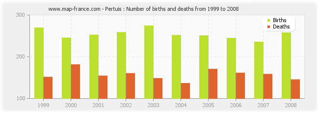 Pertuis : Number of births and deaths from 1999 to 2008