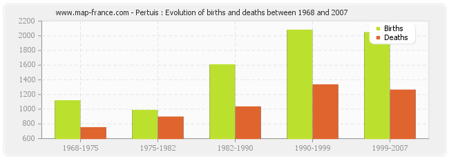 Pertuis : Evolution of births and deaths between 1968 and 2007