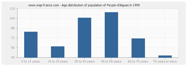 Age distribution of population of Peypin-d'Aigues in 1999