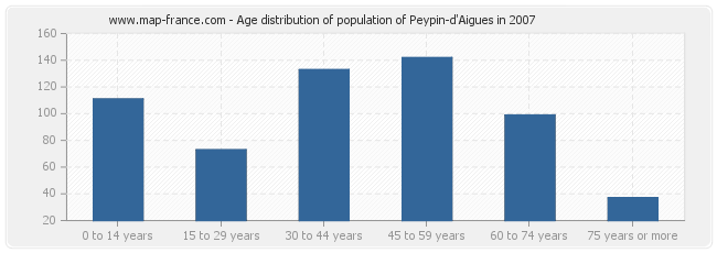 Age distribution of population of Peypin-d'Aigues in 2007