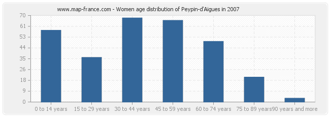 Women age distribution of Peypin-d'Aigues in 2007