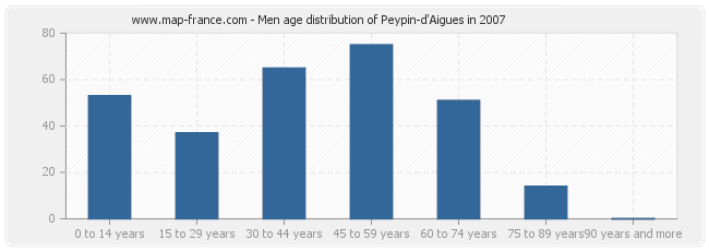 Men age distribution of Peypin-d'Aigues in 2007