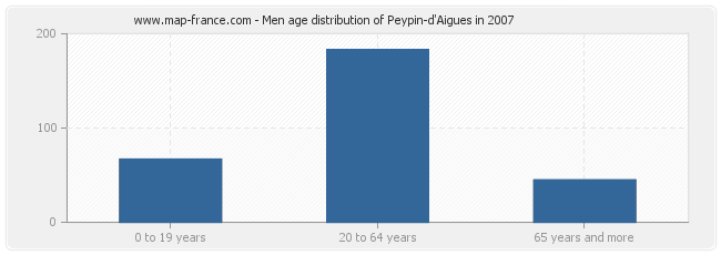 Men age distribution of Peypin-d'Aigues in 2007