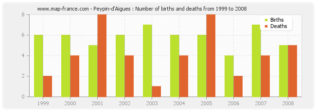 Peypin-d'Aigues : Number of births and deaths from 1999 to 2008