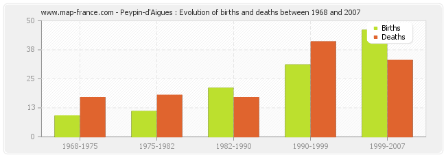 Peypin-d'Aigues : Evolution of births and deaths between 1968 and 2007
