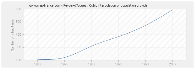 Peypin-d'Aigues : Cubic interpolation of population growth