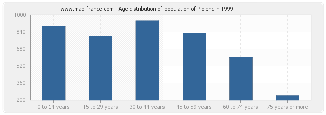 Age distribution of population of Piolenc in 1999