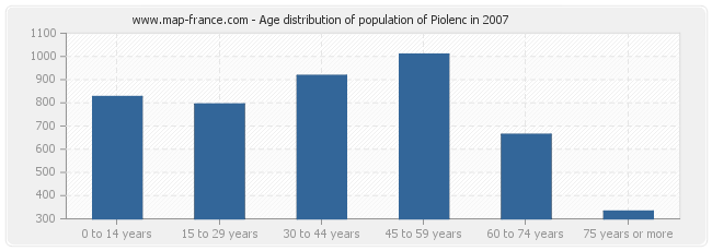 Age distribution of population of Piolenc in 2007
