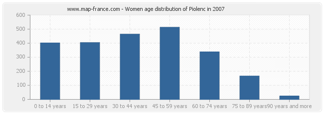 Women age distribution of Piolenc in 2007