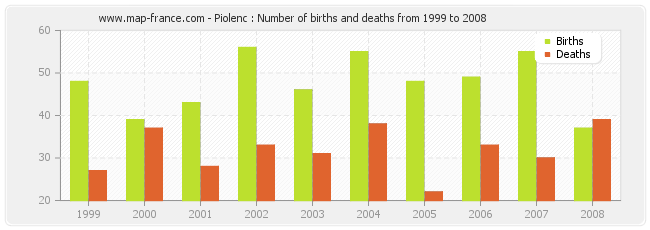 Piolenc : Number of births and deaths from 1999 to 2008