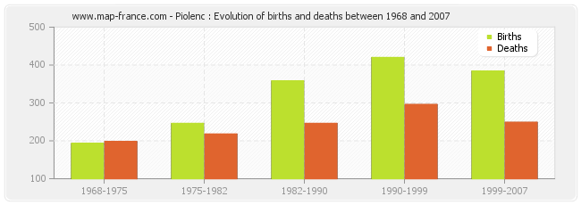 Piolenc : Evolution of births and deaths between 1968 and 2007