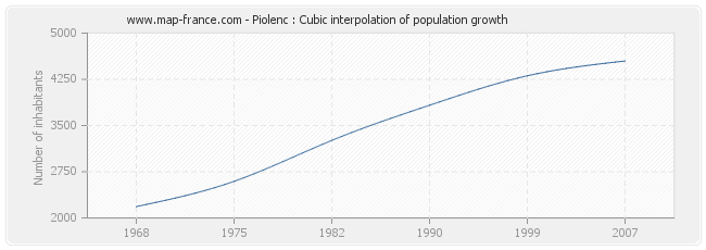 Piolenc : Cubic interpolation of population growth