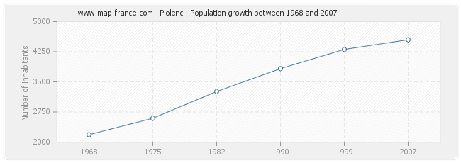 Population Piolenc