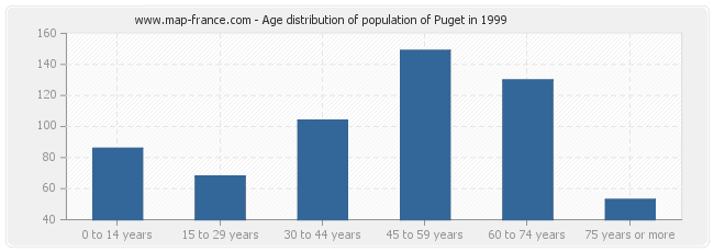 Age distribution of population of Puget in 1999