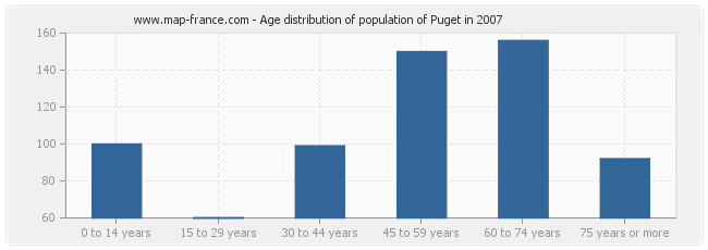 Age distribution of population of Puget in 2007