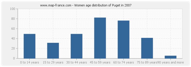 Women age distribution of Puget in 2007