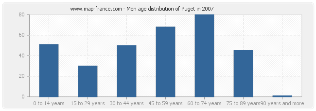 Men age distribution of Puget in 2007