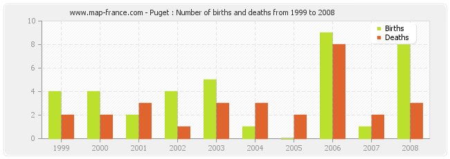 Puget : Number of births and deaths from 1999 to 2008