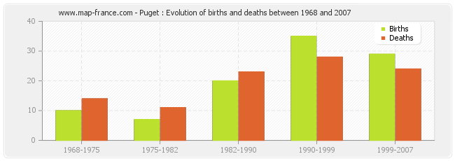 Puget : Evolution of births and deaths between 1968 and 2007