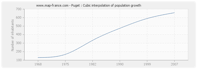 Puget : Cubic interpolation of population growth