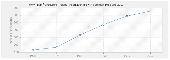 Population Puget