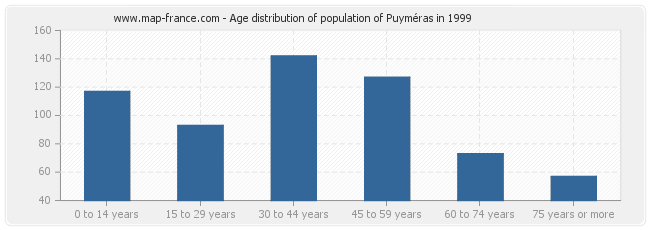 Age distribution of population of Puyméras in 1999