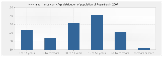 Age distribution of population of Puyméras in 2007