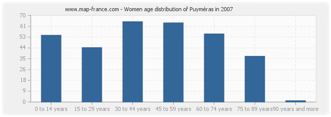 Women age distribution of Puyméras in 2007