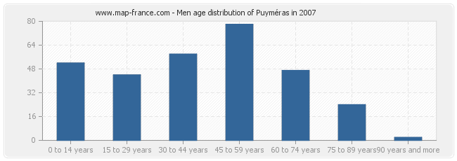 Men age distribution of Puyméras in 2007
