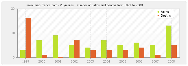Puyméras : Number of births and deaths from 1999 to 2008
