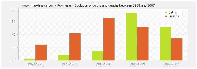 Puyméras : Evolution of births and deaths between 1968 and 2007