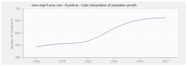 Puyméras : Cubic interpolation of population growth