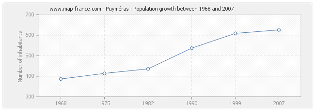 Population Puyméras