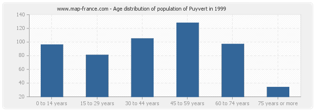 Age distribution of population of Puyvert in 1999