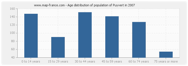 Age distribution of population of Puyvert in 2007