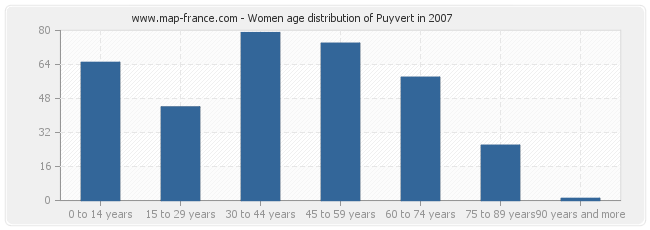 Women age distribution of Puyvert in 2007