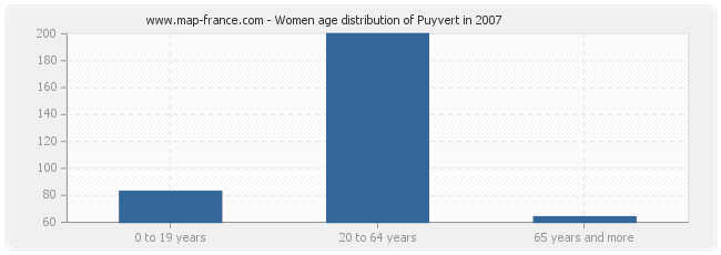Women age distribution of Puyvert in 2007