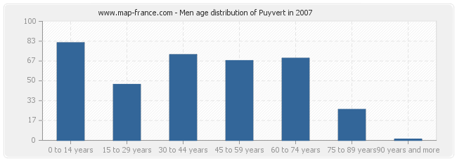 Men age distribution of Puyvert in 2007